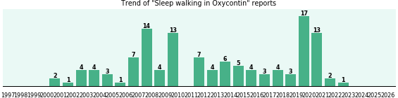 Could Oxycontin cause Sleep walking?
